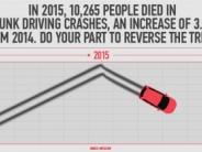 "In 2015, 10,265 people died in drunk driving crashes, an increase of 3.2% from 2014. Do your part to reverse the trend."
